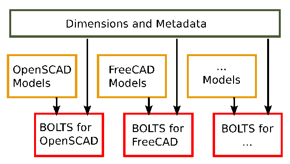 Schematic image of how the backend independent data and the backend specific data for a CAD system are used to create a standard library for this system